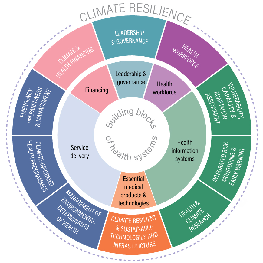 The image is a circular diagram showing the building blocks of health systems at the center, which include leadership & governance, financing, service delivery, health workforce, health information systems, and essential medical products & technologies. Surrounding these are elements related to climate resilience, such as climate & health financing, emergency preparedness, climate-informed health programs, environmental health management, climate-resilient infrastructure, health & climate research, risk monitoring, vulnerability assessments, and integrated adaptation strategies.