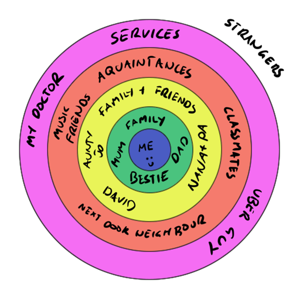 Concentric rings moving outwards from the centre circle labelled Me, depicting the level of closeness of relationship from immediate family and best friend, through to extended family and peers, to acquaintances and then to strangers.