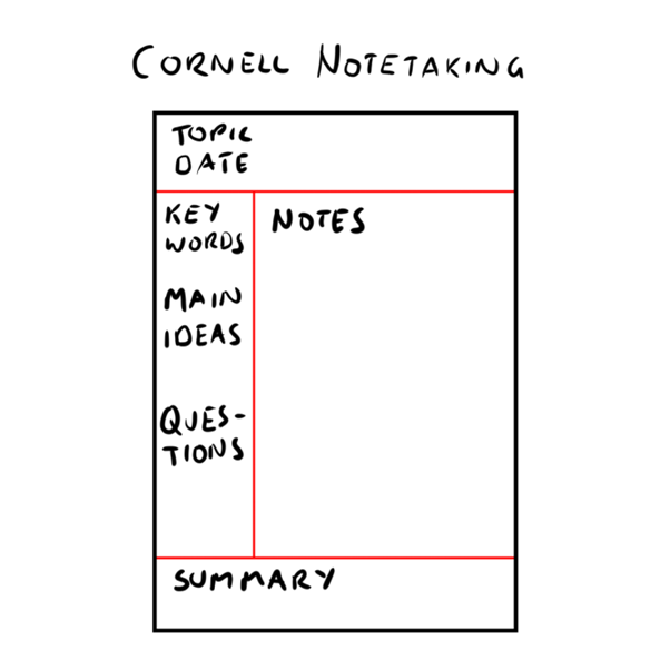 Example of a Cornel notetaking page with Topic, date, Keywords, Main ideas, Questions, Notes and Summary.