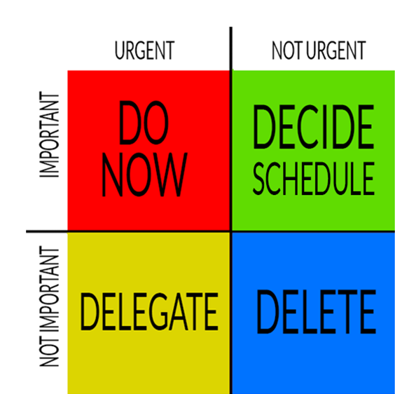 a four part table with Not important, Important on the left hand side, Urgent and Not Urgent on the top. Important and urgent = do now, important and not urgent = decide schedule, not important and urgent = delegate, and not important and not urgent = delete