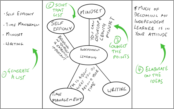 A table breaking down the Generate-Sort-Connect-Elaborate Thinking Routine. 1 Generate a list, 2 sort that list, 3 connect the points, 4 elaborate on the ideas.