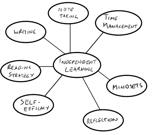 A mind map diagram with Independent learning at the centre. Outer branches read Reflection, Mindsets, Time Management, Note Taking, Writing, Reading Strategy and Self-efficacy.