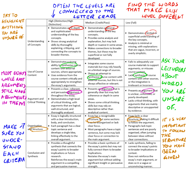 The same rubric example again with annotations reading "Make sure you understand each criteria", Most essays while not arguments still have arguments in them", "try to highlight anything you are unsure of", "often levels are connected to the letter grade", "find the words that make each level different", "ask your lecturers about words you are unsure of" and "It is very important to follow the structure you have been given."