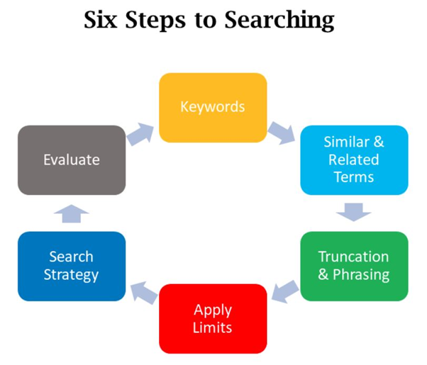 Six steps to searching. Keywords, Similar and related terms, truncation & phrasing, apply limits, search strategy, evaluate