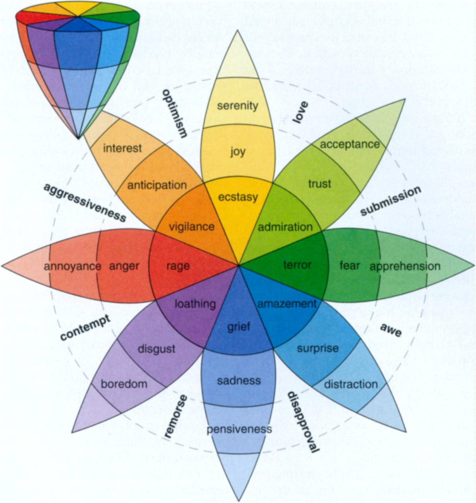 A visual representation of a spectrum of emotions, organized in a circular format, with primary emotions at the centre and more nuanced feelings towards the outer.