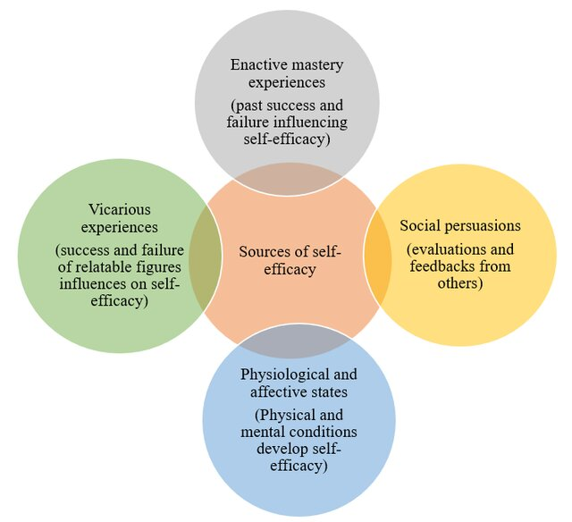 Five circle venn diagram with centre circle labelled sources of self-efficacy. The four circles surrounding and overlapping the central one are labelled Enactive mastery experiences; Social persuasions; Physiological and affective states; Vicarious experiences