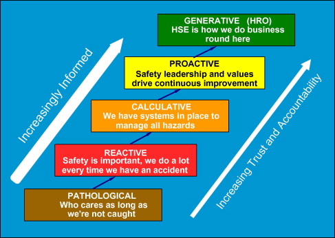 Different levels of safety culture are depicted as steps. On the lowest rung is Pathological, then Reactive, then Calculative, then Proactive and, finally, generative. Each step is represented with an increasing positive colour starting with brown for pathological through to green for generative. As organisations move up the steps (depicted by two arrows beside the stairs) they are becoming more informed and increasing their trust and accountability.