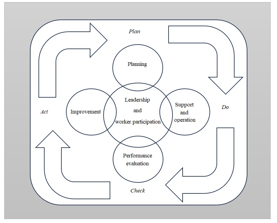 A circle in the middle of a box contains the words leadership and worker participation. Four other circles intertwine with it stating Planning, Support and operation, performance evaluation and improvement. They have arrows that move the reader between each of the circles in that order. Outside of each of the four circles is another cycle of plan, do, check and act.