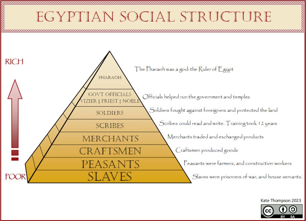 A pyramid is presented. It is broken into horizontal segments. The rich elite are at the top with the poor at the bottom. The top segment solely contains the Pharaoh. The next segment down contains government officials, vizier, priest and nobles. The next layer down is soldiers, followed by merchants, then craftsmen, peasants and, finally, slaves. society is clearly hierarchical and labour roles are clearly allocated to different layers of the social strata.