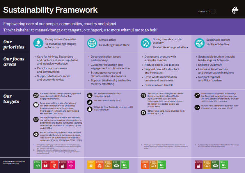 A table from the Air New Zealand sustainability framework with different colored boxes and text explaining the company’s priorities, focus areas, and targets. The framework has a subtitle “Empowering care of our people, community, and planet” in English and Māori. The framework is divided into three sections: “Our priorities”, “Our focus areas”, and “Our targets”.