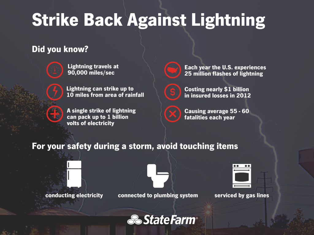 This image reads strike back against lightening and then provides a list of facts about lightening and the risk it poses followed by graphics that recommend not touching electrical appliances, plumbing systems or gas lines during storms.
