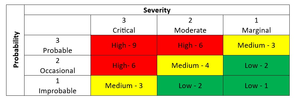 A risk assessment matrix with severity on the x-axis and probability on the y-axis. The matrix is color-coded with red, yellow, and green to indicate high, medium, and low risk respectively. The table is divided into 9 cells, each with a risk rating and a numerical value. The highest risk rating is “High - 9” in the top left corner, and the lowest risk rating is “Low - 1” in the bottom right corner. The matrix has labels for the axes and the cells in English.