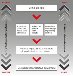 This hierarchy of control places eliminate risks up the top, substitute / Isolate / Engineering controls at the next level down (of equal importance). then administrative controls followed by personal protective equipment.