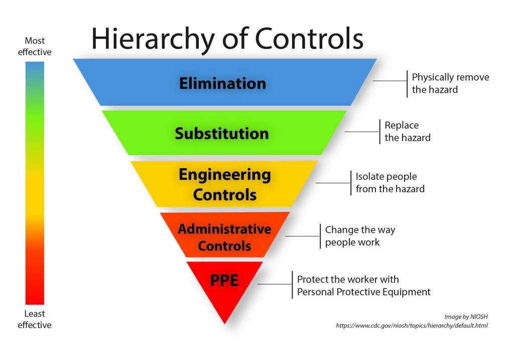 An inverse triangle (wider at the top and narrow at the bottom) illustrates the order that hazard control should occur from elimination, substitution, engineering controls, administrative controls through the final control of Personal Protective Equipment.