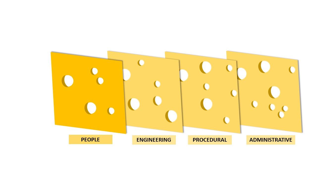 Four slices of Swiss cheese are presented. These represent four organisational safety defence layers from left to right: people, engineering, procedural and administrative. The slices all have holes in them representing potential weaknesses in each safety defence layer. The people safety layer is presented in a darker colour as it is the focus of discussion around the diagram.