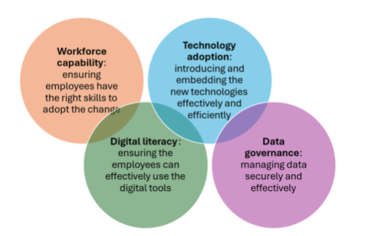 Four circles with some overlapping. Circle 1 is labelled as Workforce capability. Circle 2 is labelled as Digital literacy. Circle 3 is labelled as Technology adoption. Circle 4 is labelled as Data governance.