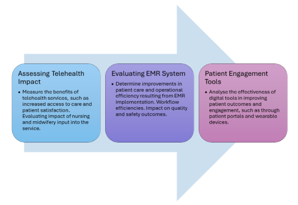 Three textboxes side by side transposed over a large watermarked arrow pointing towards the right hand side. First textbox is labelled as Assessing telehealth impact. Second textbox is labelled as Evaluating EMR system. Third textbox is labelled as Patient engagement tools.