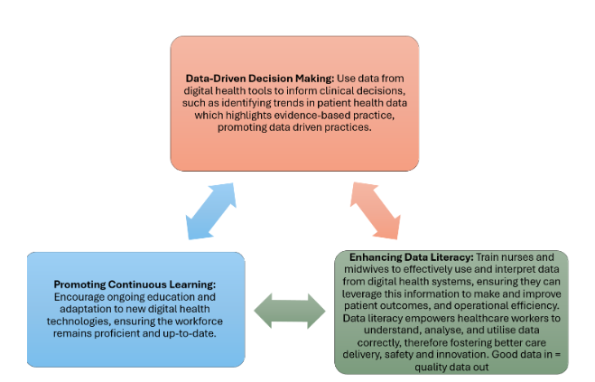 Three textboxes with 2 way directional arrows between them. First textbox is labelled as Data driven decision making. Second textbox is labelled as Enhancing data literacy. Third textbox is labelled as Promoting continuous learning.