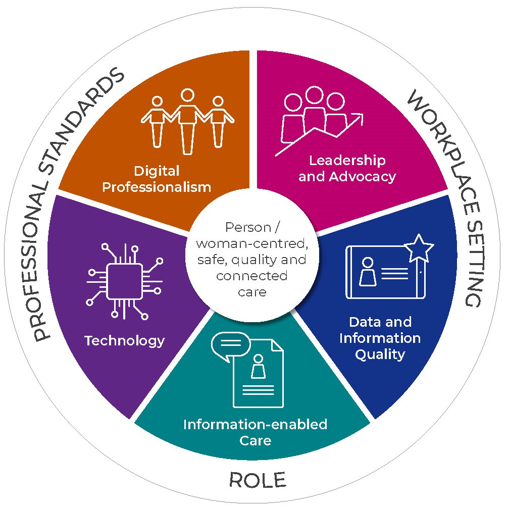 Inner circle of diagram is labelled as Person/woman-centred, safe, quality and connected care. Five equal portions are shown in a circle surrounding the inner circle. The 5 portions are labelled as: Digital professionalism; Leadership and advocacy; Data and information quality; Information enabled care; Technology. These 2 circles are further enclosed by a third circle that is labelled as: Professional standards; Workplace setting; Role.
