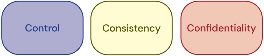 Three textboxes in a horizontal line. First textbox is labelled Control. Second textbox is labelled Consistency. Third textbox is labelled Confidentiality.