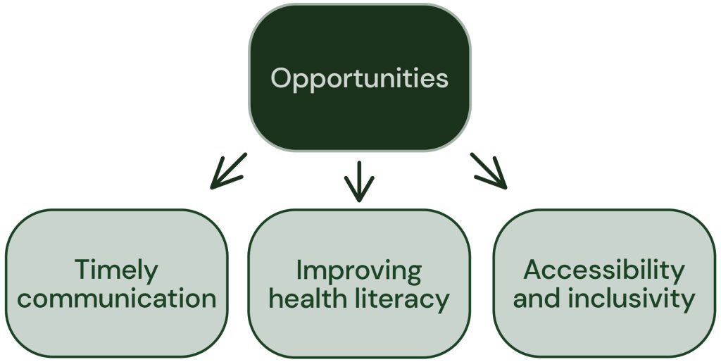Four textboxes with one centred above 3 other textboxes. The top textbox is labelled as Opportunities. The 3 bottom textboxes are labelled as Timely communication; Improving health literacy; Accessibility and inclusivity.