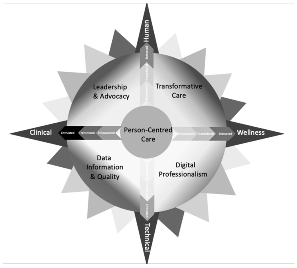 Black and white compass shaped graphic. The innermost circle is labelled as Person-centred care. The next outer circle is divided in to 4 quadrants. Quadrant 1: Leadership and advocacy. Quadrant 2: Transformative care. Quadrant 3: Digital professionalism. Quadrant 4: Data information and quality. The 4 outer directional arrows are labelled as: Human, Wellness, Technical and Clinical.