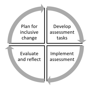 Four quadrants of a circle with arrows to indicate the direction of the cycle: plan for inclusive change, develop assessment tasks, implement assessment, evaluate and reflect