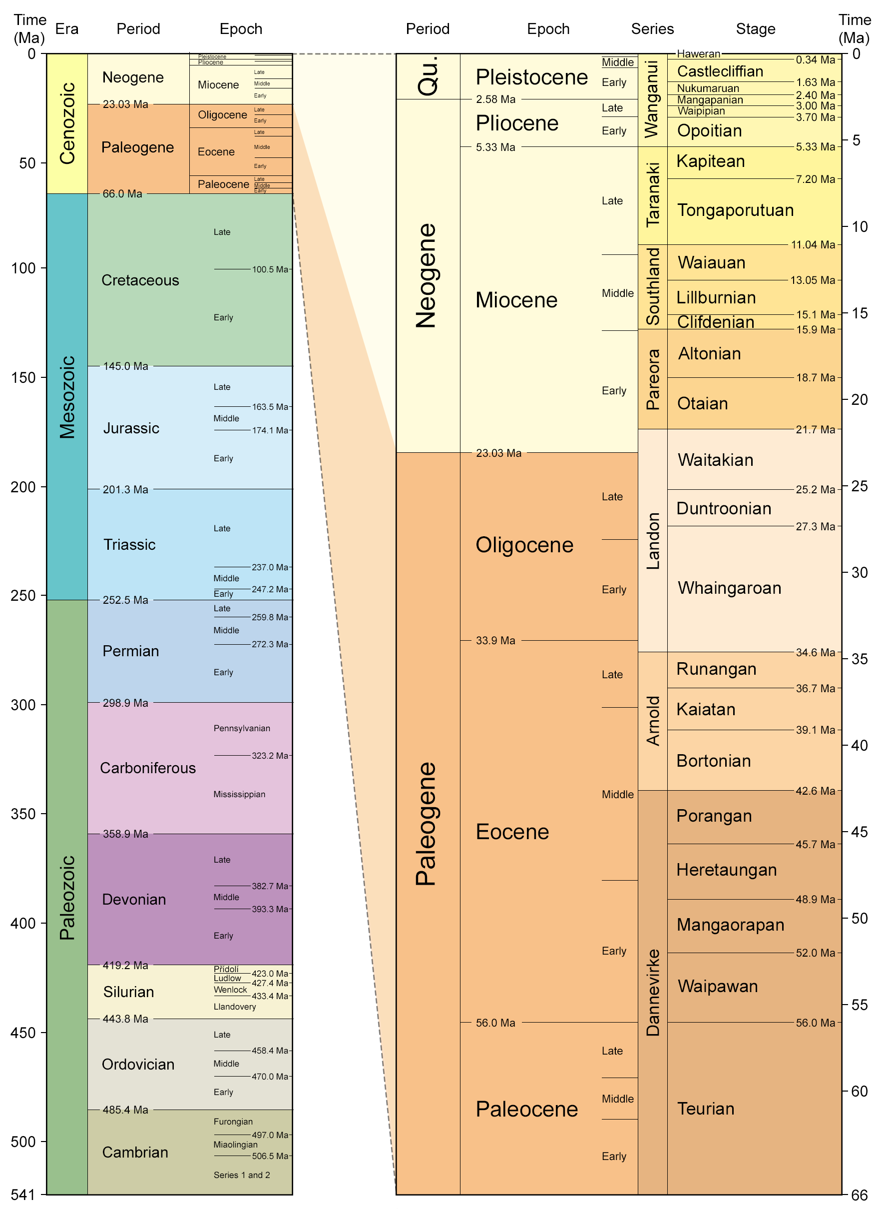 A diagram showing the New Zealand Geological Time Scale. Geological time is represented along the vertical axis and is divided into named segments. The section spanning 0 to 66 million years is expanded into a second diagram on the right. The expanded section shows finer-scale divisions of time.