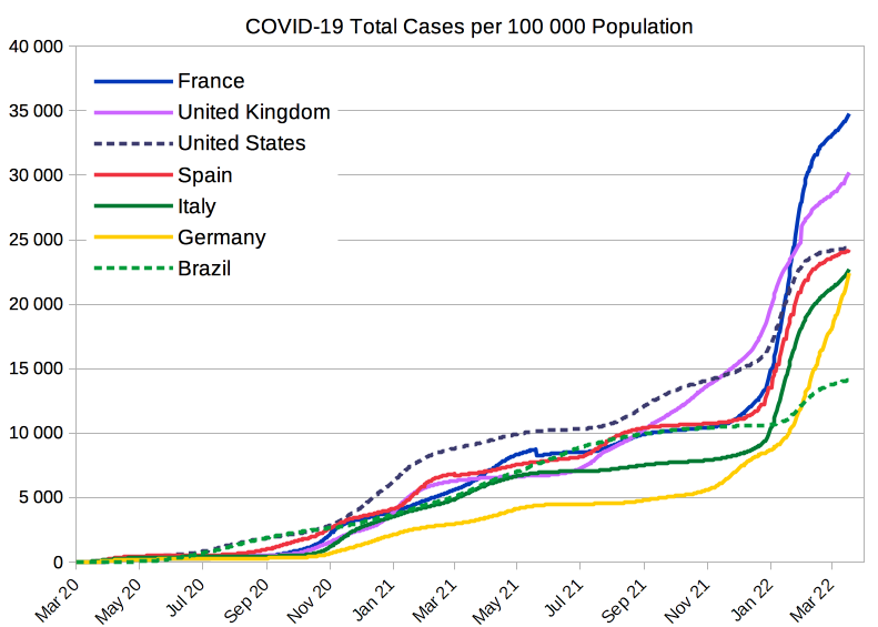 Graph depicting the total cases of COVID-19 per 100,000 in its population over time. Compares several nations from the period of March 2020 to March 2022
