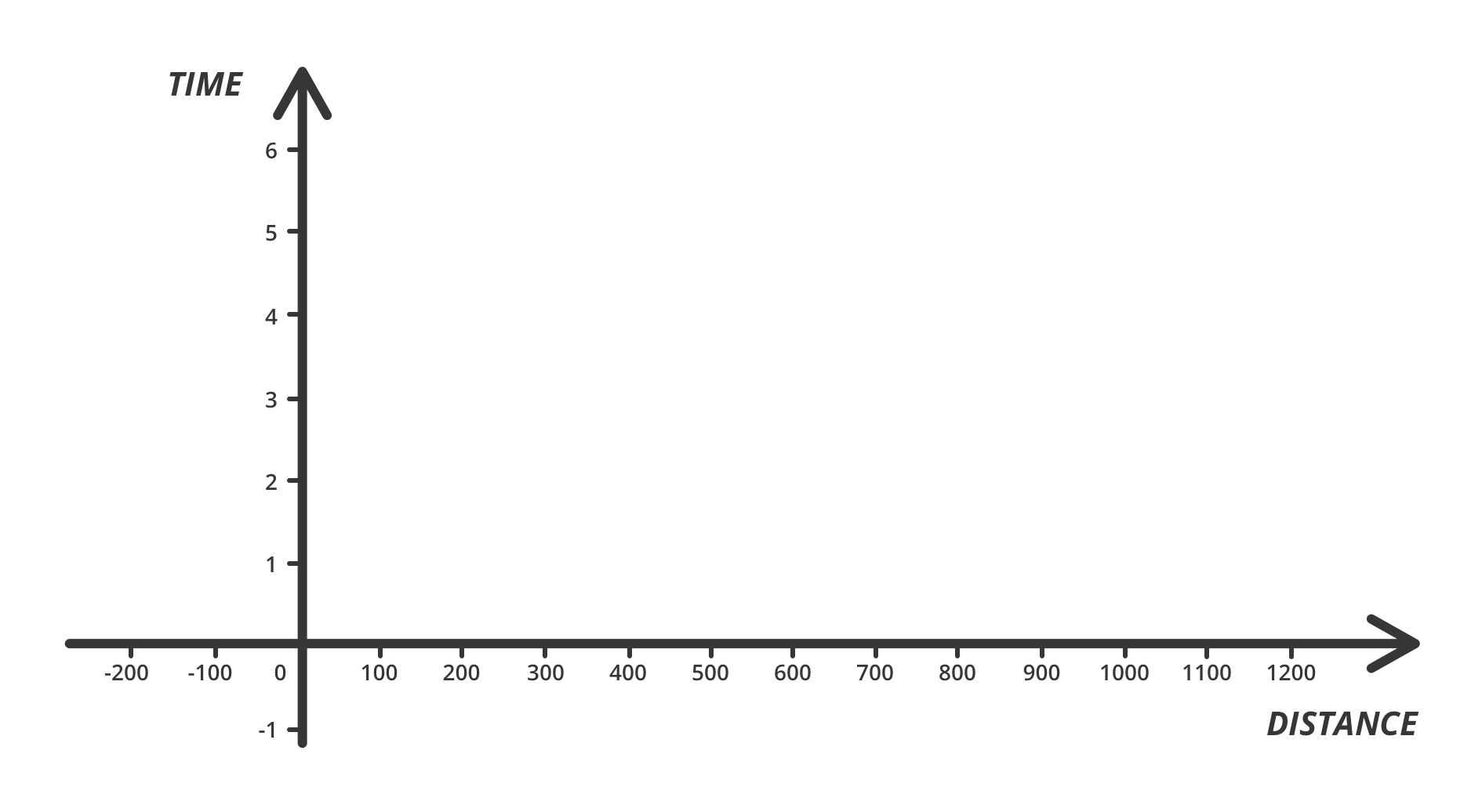 graph showing distance as a function of time