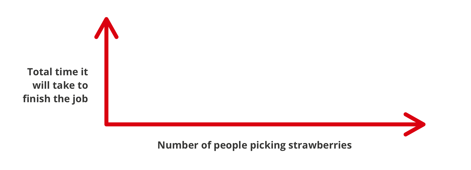 Graph with two axes: vertical axis says 'total time it will take to finish the job' and horizontal axis says 'number of people picking strawberries'
