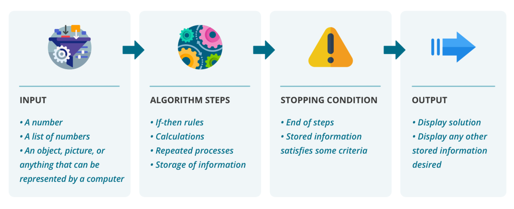 What is an algorithm? – Mathematical Reasoning and Investigation