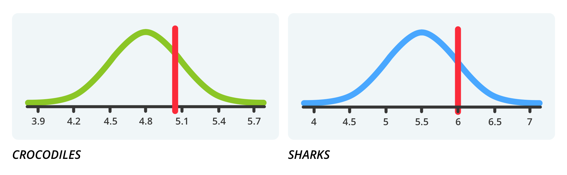 comparison of normal distributions of crocs (right) and sharks (left)