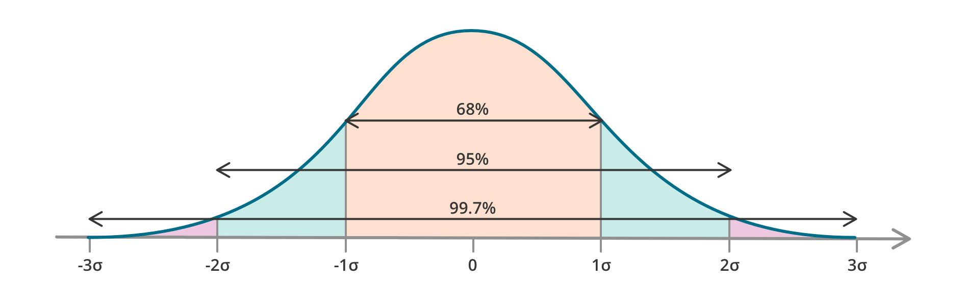 bell curve, details described in text below