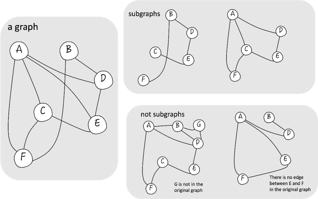 Minimum Spanning Trees – Mathematical Reasoning And Investigation