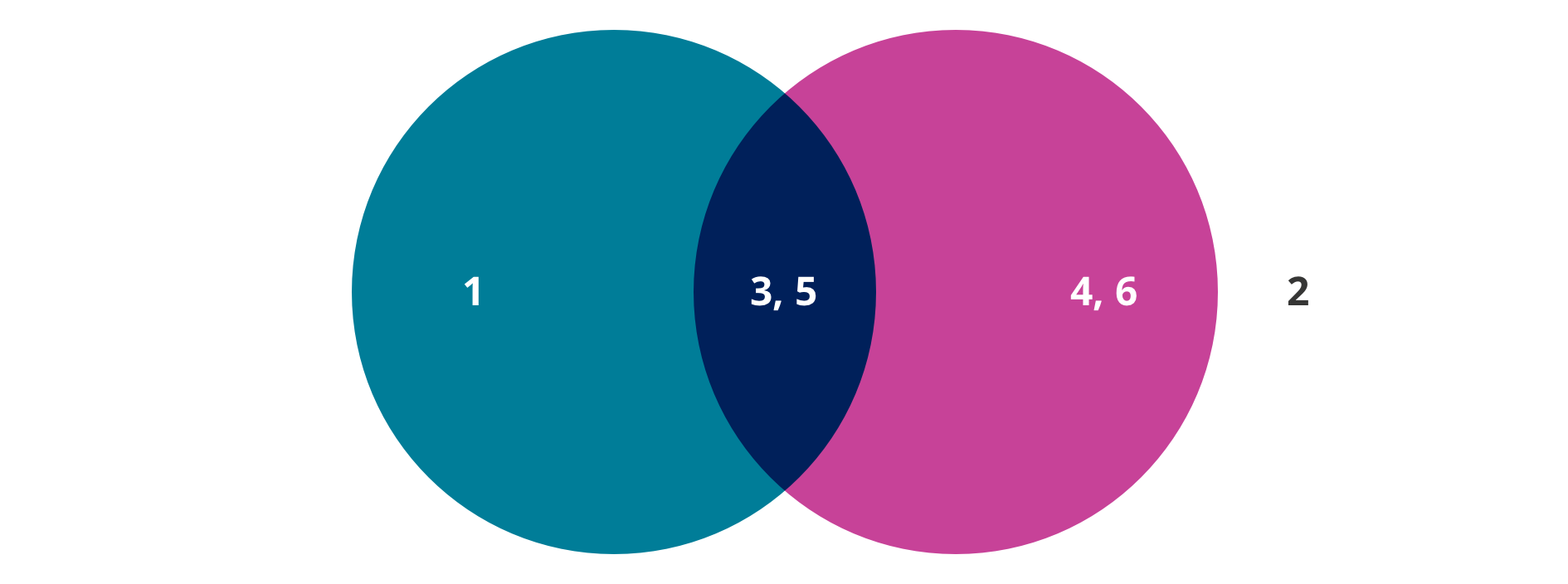 venn diagram, 1 on the left circle, 4, 6 on the right circle, 3,5 in the overlap and 2 outside any circles