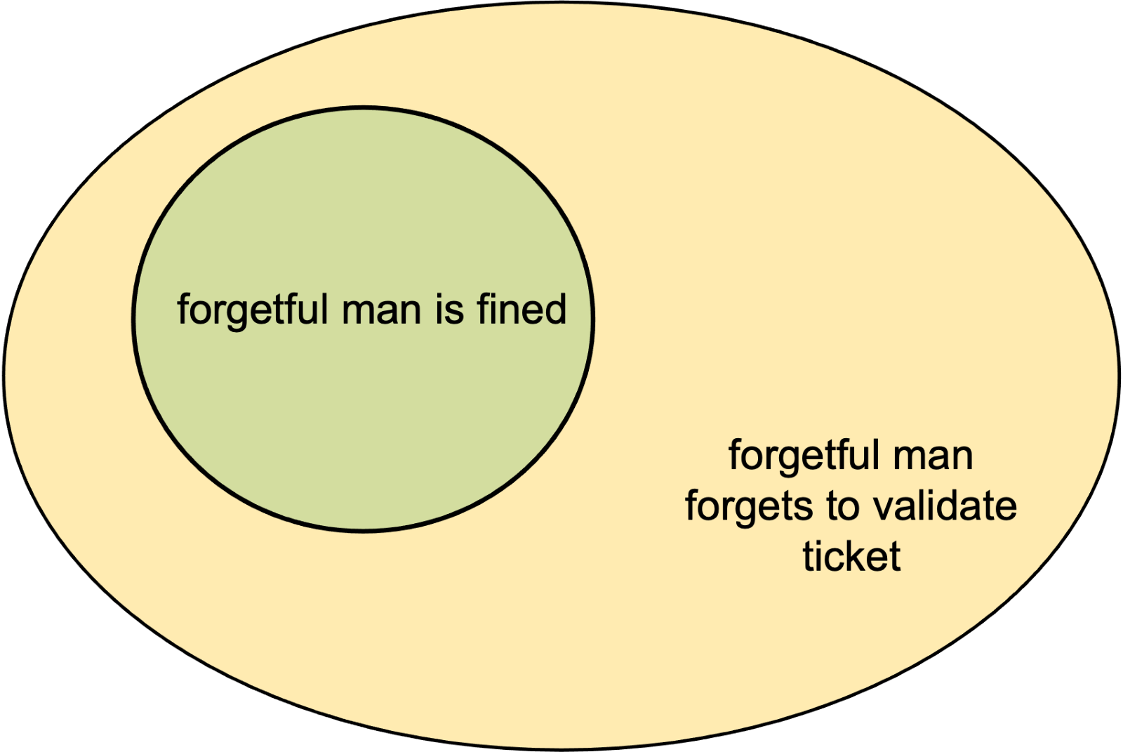 two circles, on within another. In the outer circle 'forgetful man forgets to validate ticket' and the inner circle 'forgetful man is fined'
