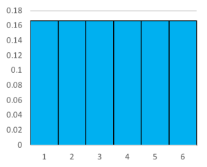 histogram with 6 bars all equal to 0.16