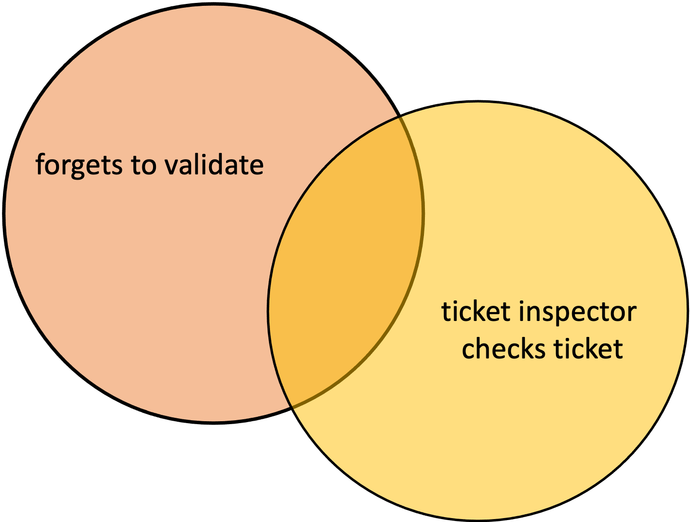 venn diagram - forgets to validate in 1 circle, ticket inspector checks ticket in the other circle