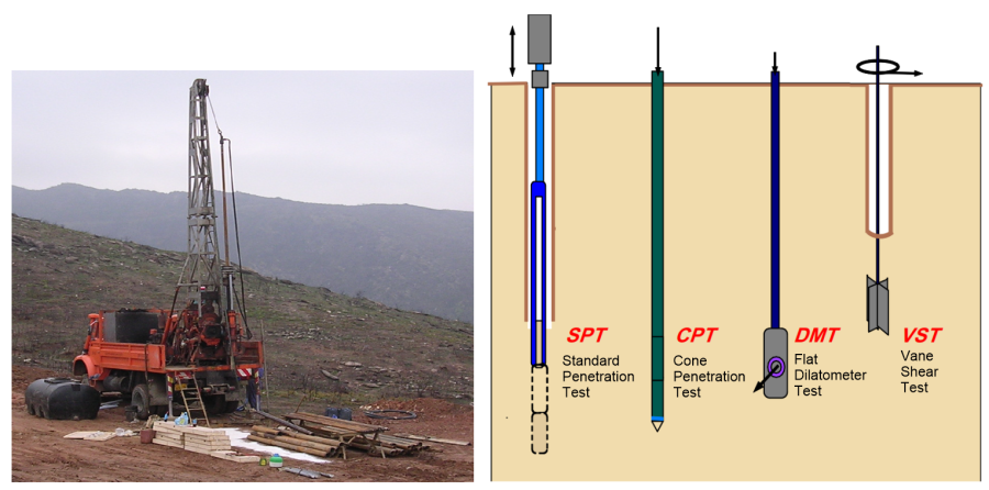 The image on the left is a photo of a borehole drilling machine fitted on a parked truck. The image on the right is a schematic showing four different in situ testing methods: Standard penetration test SPT, Cone penetration test CPT, Vane shear test VST, Dilatometer test DMT.