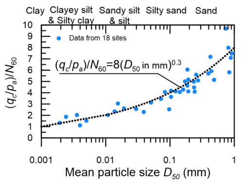 Chart showing the variation of the ratio (qc/pa)/N60 with the mean particle size D50, from 18 sites. Data points are fitted with the following expression (qc/pa)/N60 = 8(D50 in mm)^0.3.