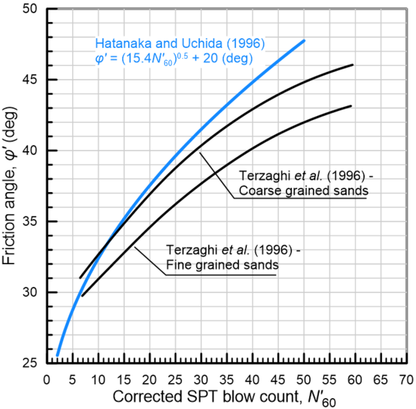 Graph displaying the correlation between corrected SPT blow count N'60 and friction angle. Two black fitting lines denote the correlation proposed in Terzaghi et al for coarse and fine grained sand. A blue fitting line denotes the correlation proposed by Hatanaka and Uchida (1986) φ'=(15.4)Ν'60^0.5+20(deg)