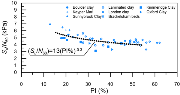 Graph showing the correlation between the plasticity index PI of clays and the ration Su/N60 (kPa). Multiple data points for different clays are fitting with a dashed line, described by the expression (Su/N60)=13(PI%)^(-0.3).