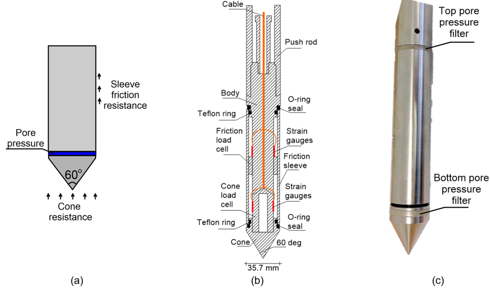 Image on the right shows a sketch of a cone indicating where cone resistance, pore pressure and sleeve friction resistance. Image on the middle is a cross-section of a cone, indicating its various components (load cells, strain gauges, O-rings etc). Image on the right is a photo of a cone equipped with two transducers for pore pressure measurement.