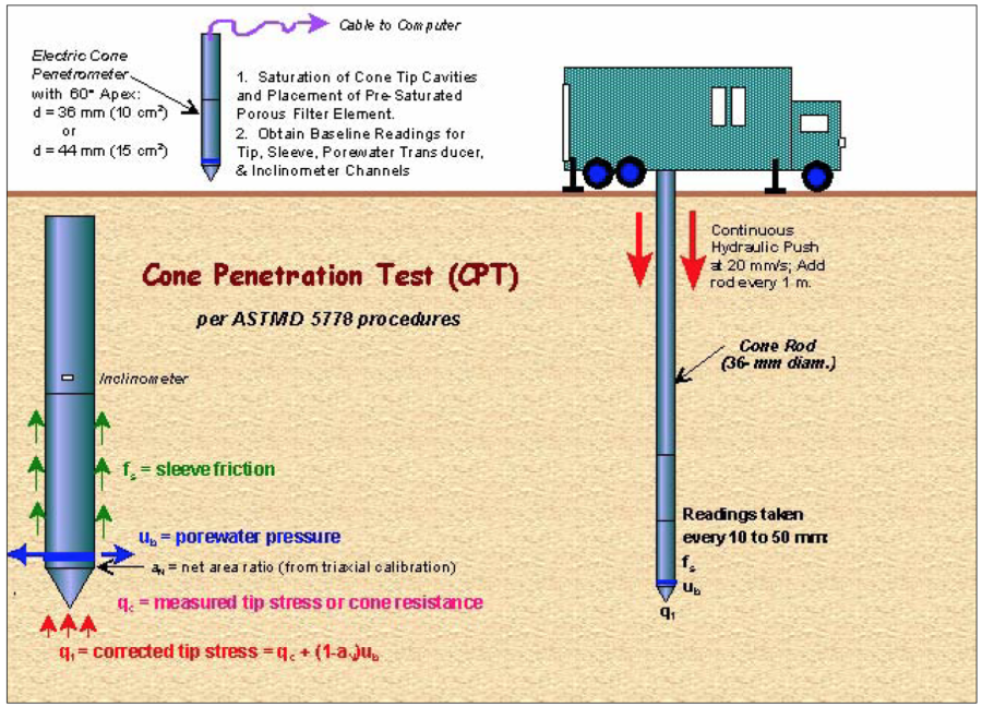 Graphic showing the basic principles of CPT testing according to ASTM D5770. A sketch of a cone is showing where sleeve friction, porewater pressure and tip stress (cone resistance are measured). The relevant symbols for each measured quantity are introduced). An inclinometer is also shown. The formula for correcting the cone resistance for pore pressure effects is also shown. A sketch showing a cone being hydraulically pushed into the ground from a truck indicates standard cone penetration rate, cone diameter, and frequency of reading. The standard dimensions of a cone and the procedure to saturate the cone instruments and obtaining baseline readings is also shown.