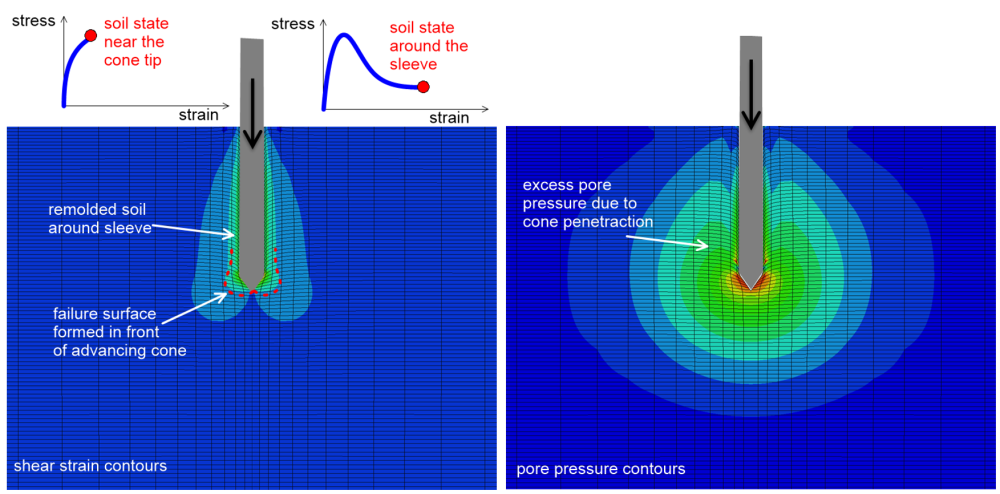 The figure on the left presents results of a numerical simulation of cone penetration in soil, in terms of soil shear strain contours in the vicinity of the cone. Large strains develop around the cone shaft, which demonstrate that the soil in that zone will be at its remolded state. The stress-strain curve of a soil that has reached its remolded state is provided. Near the cone tip a failure surface is formed, and the soil near the cone tip is at its peak strength. The stress-strain curve of a soil that is at its peak strength is provided. The figure on the right presents results of the same simulation, this time in terms of excess pore pressure contours. Large excess pore pressures develop around and below the cone tip.