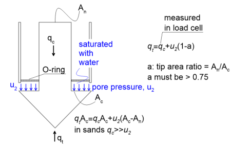 Cross-section of a piezocone demonstrating pore pressures acting on the cone during cone penetration, in support of the requirement to correct the cone tip resistance for pore pressure effects according to the formula qt=qc+u2(1-a), where a is the area ratio a=An/Ac