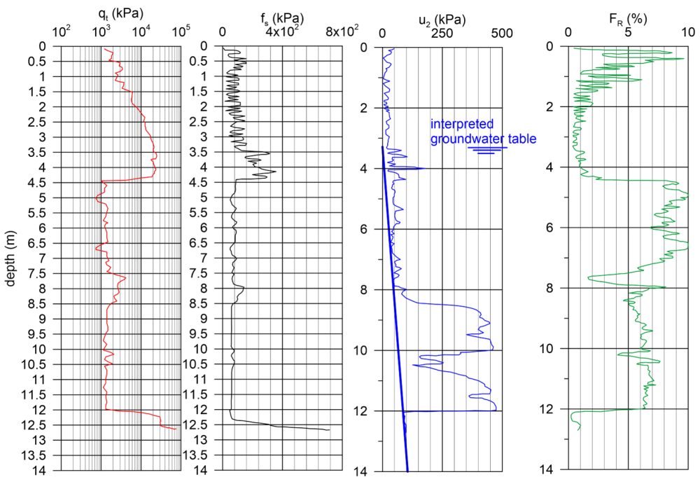Variation with depth of cone resistance, skin friction resistance, pore pressure and friction ratio. The interpreted groundwater table is also shown.