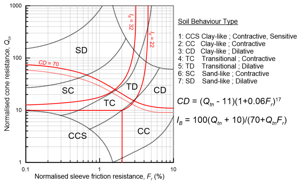 Chart providing the soil behaviour type as function of normalised cone resistance-normalised sleeve friction resistance measurements. Seven different soil behaviour types are identified, depending on the grain size distribution (clay-like, sand-like) and the shearing response (contractive, dilative).