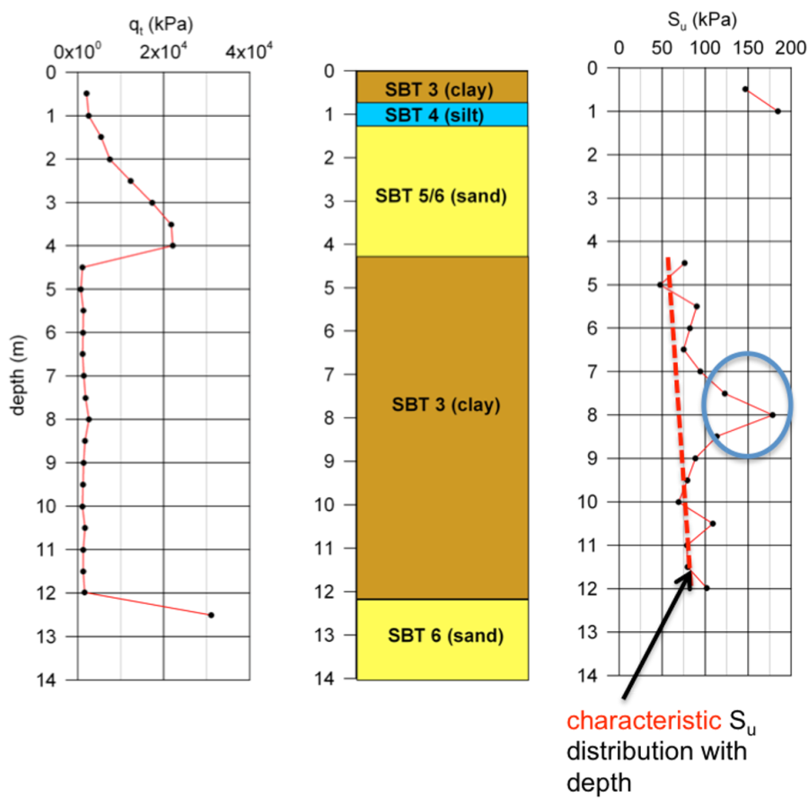 The figure on the right presents the variation of cone resistance with depth. The figure in the middle presents the geotechnical profile corresponding to these measurements, depicted via geotechnical units of different soil behaviour type. The figure on the right shows undrained shear strength values interpreted from the cone resistance measurements, for the SBT 3 geotechnical unit. A characteristic linear function for the undrained shear strength of that unit is identified, and plotted in the figure.